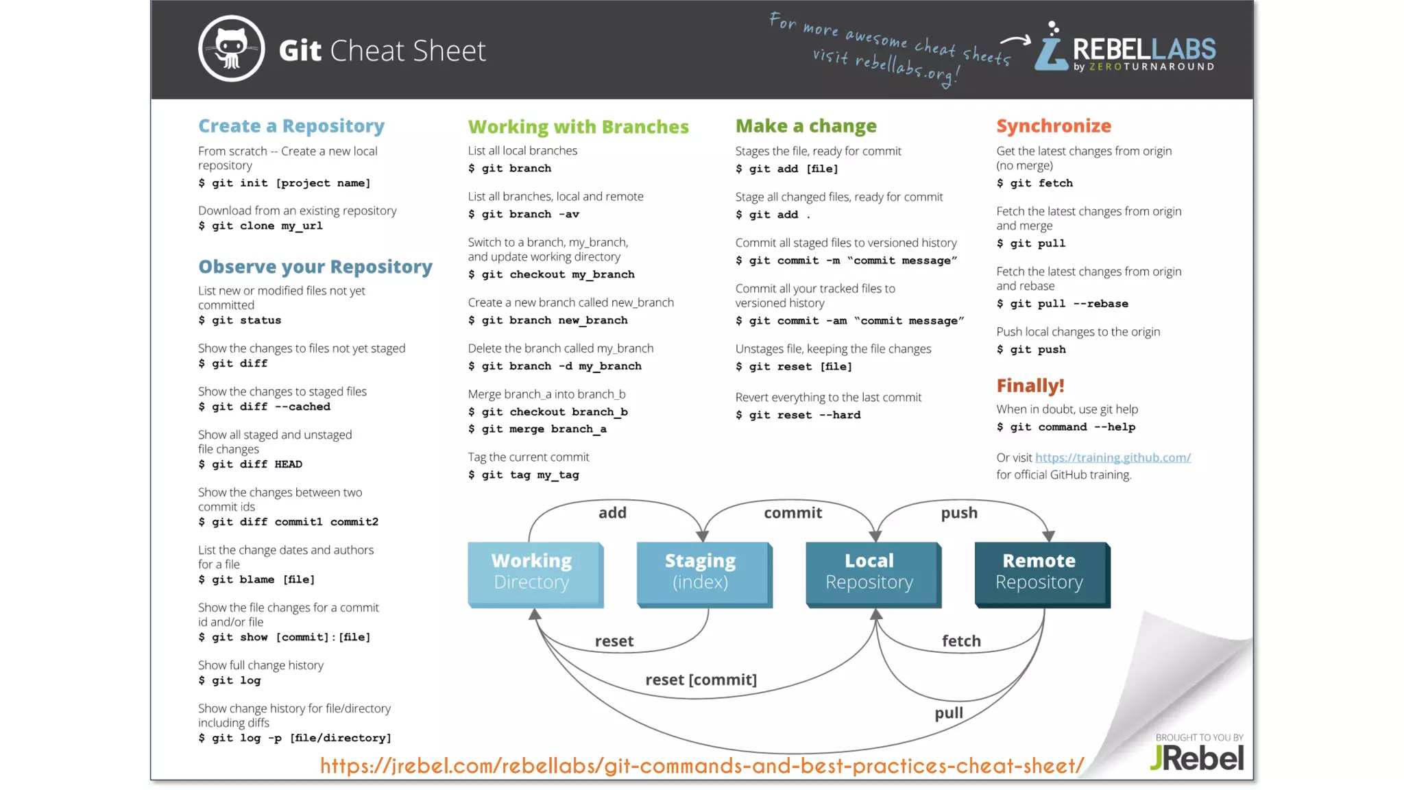 https://jrebel.com/rebellabs/git-commands-and-best-practices-cheat-sheet/
 