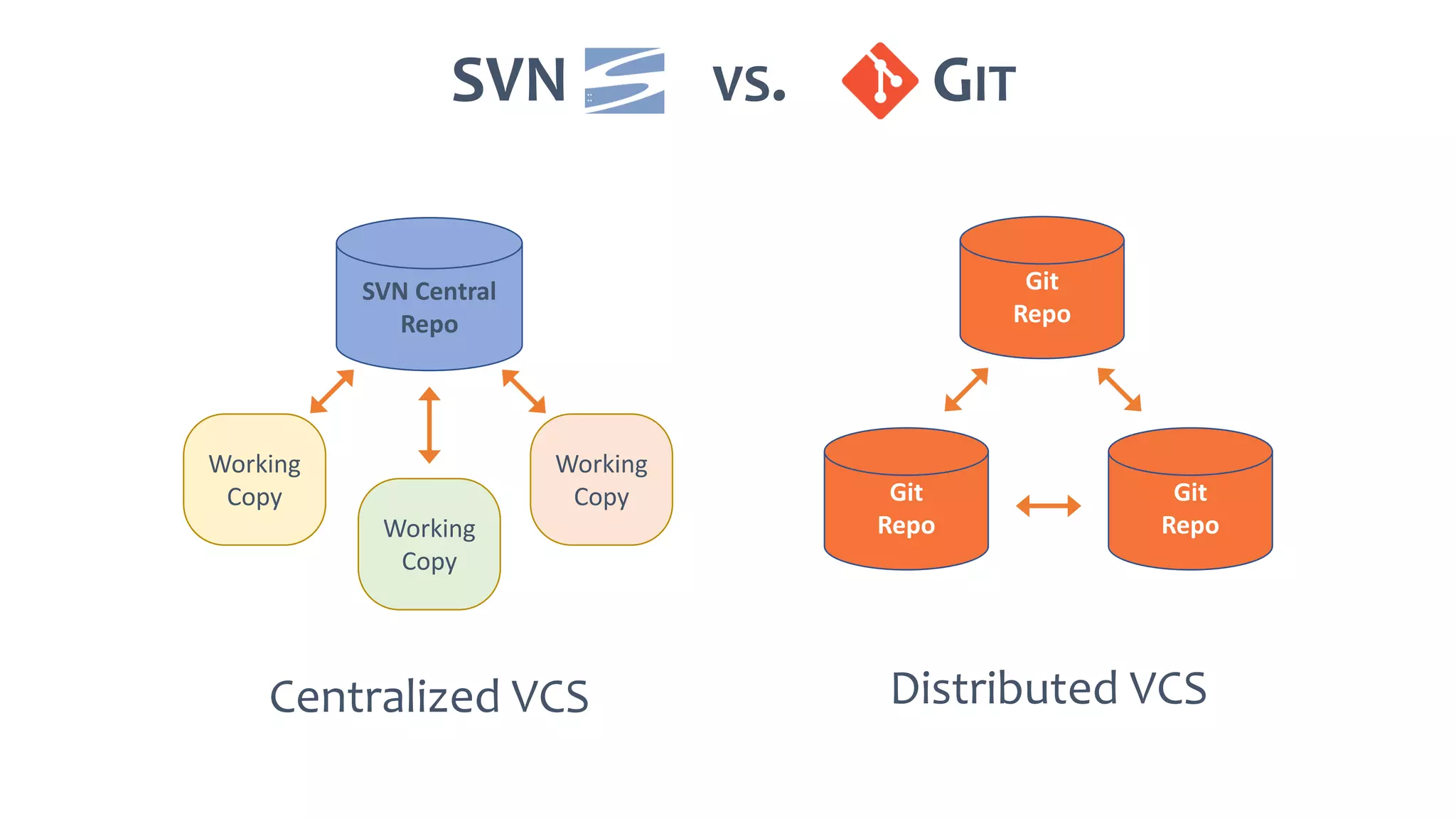 SVN VS. GIT
Git
Repo
Git
Repo
Git
Repo
SVN Central
Repo
Working
Copy
Working
Copy
Working
Copy
Centralized VCS Distributed VCS
 