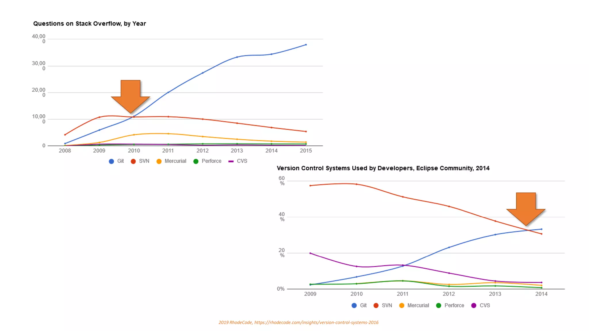 2019 RhodeCode, https://rhodecode.com/insights/version-control-systems-2016
 