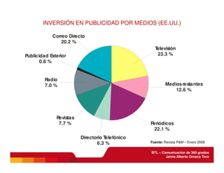BTL - Comunicación de 360 grados