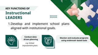 Instructional
LEADERS
KEY FUNCTIONS OF
1.Develop and implement school plans
aligned with institutional goals.
e.g. School
improvement plans
Conduct data-
driven planning
Monitor and evaluate programs
using evidenced- based tools
 