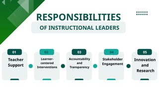 RESPONSIBILITIES
OF INSTRUCTIONAL LEADERS
Teacher
Support
01 02
Learner-
centered
Interventions
Accountability
and
Transparency
Stakeholder
Engagement
03 04 05
Innovation
and
Research
 