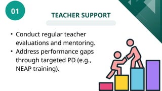 TEACHER SUPPORT
• Conduct regular teacher
evaluations and mentoring.
• Address performance gaps
through targeted PD (e.g.,
NEAP training).
01
 