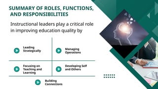 SUMMARY OF ROLES, FUNCTIONS,
AND RESPONSIBILITIES
Instructional leaders play a critical role
in improving education quality by
Leading
Strategically
Focusing on
Teaching and
Learning
Managing
Operations
Developing Self
and Others
Building
Connections
 