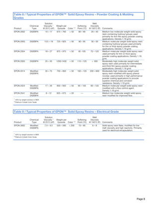 Page 8
Table 8 / Typical Properties of EPON™ Solid Epoxy Resins – Powder Coating & Molding
Grades
Product
Chemical
Type
Solution
Viscosity 1
@ 25°C (cP)
Weight per
Epoxide Color 1,2
Softening
Point (°C)
Melt
Viscosity
@ 150°C (P) Comments
EPON 2002 DGEBPA 10 – 17 675 – 760 < 50 80 – 90 20 – 40 Medium low molecular weight solid epoxy
resin containing hydroxyl groups used
primarily for thin film epoxy powder coating
applications. Density 1.19 g/ml.
EPON 2003 DGEBPA 13.5 – 18 725 – 825 < 50 90 – 95 30 – 50 Medium molecular weight solid epoxy resin
containing hydroxyl groups used primarily
for thin or thick epoxy powder coating
applications. Density 1.19 g/ml.
EPON 2004 DGEBPA 18 – 27 875 – 975 < 50 95 -105 70 – 120 Medium molecular weight solid epoxy resin
used primarily for thin or thick epoxy
powder coating applications. Density 1.19
g/ml.
EPON 2005 DGEBPA 25 – 55 1200-1400 < 50 110 – 120 > 300 Moderately high molecular weight solid
epoxy resin used primarily for intermediate
and thick film epoxy powder coating
applications. Density 1.19 g/ml.
EPON 2014 Modified
DGEBPA
35 – 75 750 – 850 < 50 100 – 120 200 – 600 Moderately high molecular weight solid
epoxy resin modified with epoxy phenol
novolac used primarily in high performance
powder coating applications to provide
superior chemical and corrosion
resistance. Density 1.19 g/ml.
EPON 2024 Modified
DGEBPA
17 – 26 850 – 950 < 50 95 – 105 60 – 120 Medium molecular weight solid epoxy resin
modified with a flow control agent.
Density 1.18 g/ml.
EPON 2041 Modified
DGEBPA
8 – 12 625 – 675 < 50 --- --- Medium low molecular weight solid epoxy
resin modified for improved flow.
1
40% by weight solution in MEK
2
Platinum-Cobalt Color Scale
Table 9 / Typical Properties of EPON™ Solid Epoxy Resins – Electrical Grade
Product
Chemical
Type
Solution
Viscosity 1
@ 25°C (cP)
Weight per
Epoxide Color 1,2
Softening
Point (°C)
Melt
Viscosity
@ 150°C (P) Comments
EPON 3002 Modified
DGEBPA
7.4 – 9.5 520 – 590 < 200 75 – 80 6 – 8 Solid epoxy resin flake, modified for low
melt viscosity and high reactivity. Primarily
used for electrical encapsulation.
1
40% by weight solution in MEK
2
Platinum-Cobalt Color Scale
 