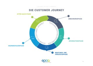 4 
CUSTOMER DRIVEN E-COMMERCE
1
2
3
4
5
Perso
n
alisierungentl
angdergesam
t
en
CustomerJo
urney
ANBAHNUNGSPHASE
INFORMATIONSPHASE
BERATUNGS- UND
VERGLEICHSPHASE
KAUFABSCHLUSSPHASE
AFTER-SALES-PHASE
DIE CUSTOMER JOURNEY
 