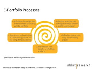 E-Portfolio Processes




 (Hilzensauer & Hornung-Prähauser 2006)




Hilzensauer & Schaffert (2009): E-Portfolios: Didactical Challenges for HEI
 