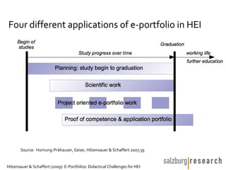 Four different applications of e-portfolio in HEI




       Source: Hornung-Prähauser, Geser, Hilzensauer & Schaffert 2007,39


Hilzensauer & Schaffert (2009): E-Portfolios: Didactical Challenges for HEI
 