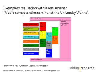 Exemplary realisation within one seminar
(Media competencies seminar at the University Vienna)




 see Römmer-Nossek, Peterson, Logar & Zwiauer 2007, p. 6

Hilzensauer & Schaffert (2009): E-Portfolios: Didactical Challenges for HEI
 