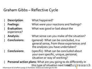 Graham Gibbs – Reflective Cycle

 | Description:                         What happened?
 | Feelings:                            What were your reactions and feelings?
 | Evaluation:                          What was good or bad about the
   experience?
 | Analysis:         What sense can you make of the situation?
 | Conclusions:      (general) What can be concluded, in a
                      general sense, from these experiences and
                      the analyses you have undertaken?
 | Conclusions:      (specific) What can be concluded about
                      your own specific, unique, personal;
                      situation or way of working?
 | Personal action plans: What are you going to do differently in
                     this type of situation next time?
Hilzensauer & Schaffert (2009): E-Portfolios: Didactical Challenges for HEI
 