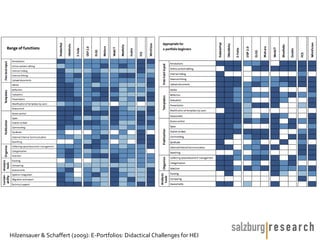 | Screenshot von deiner softwareanalyse …




Hilzensauer & Schaffert (2009): E-Portfolios: Didactical Challenges for HEI
 