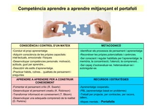 Competència aprendre a aprendre mitjançant el portafoli




      CONSCIÈNCIA I CONTROL D’UN MATEIX                                     METACOGNICÓ

-Conduir el propi aprenentatge.                          -Identificar els processos de pensament i aprenentatge
-Adquirir consciència de les pròpies capacitats:         -Reconèixer les pròpies potencialitats i carències.
intel·lectuals, emocionals i físiques                    -Ser conscient i regular habilitats per l’aprenentatge: la
-Desenvolupar competències personals: motivació,         memòria, la concentració, l’atenció, la comprensió...
actituds, gust per aprendre...                           -Ser capaç d’autoavaluar-se, heteroavaluar-se i
-Descobrir els estils d’aprenentatge.                    autoregular-se.
-Practicar hàbits, rutines... qualitats de pensament i
preguntes
   APRENDRE A APRENDRE PER A CONSTRUIR                               RECURSOS I ESTRATÈGIES
               CONEIXEMENT
-Fomentar el pensament crític (R. Swartz)                -Aprenentatge cooperatiu.
-Desenvolupar el pensament creatiu (K. Robinson)         -PBL (aprenentatge basat en problemes)
-Transformar informació en coneixement (T. Bloom)        -Treball per projecte, per contractes, per racons,
-Desenvolupar una adequada comprensió de la realitat     tallers..
(D. Perkins)                                             -Mapes mentals. - Portafolis
 