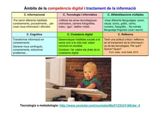 Àmbits de la competència digital i tractament de la informació
        C. Informacional                C. Tecnologia i informàtica            C. Alfabetitzacions múltiples

-Fer servir diferents habilitats    -Utilitzar les eines tecnològiques:     -Usar diferents llenguatges: sonor,
coneixements, procediments... per   ordinadors, càmera fotografies,         visual, icònic, gràfic, còmic,
crear nova informació i difondre.   vídeo, “gps”, telèfon mòbil...          numèric, fotogràfic... No només
                                                                            llenguatge lingüístic (oral i escrit)
           C. Cognitiva                    C. Ciutadania digital                        C. Reflexiva
Transformar informació en           Desenvolupar habilitats socials a la    Tenir una actitud crítica i reflexiva
coneixements                        xarxa com a la vida real: saber         en el tractament de la informació i
Generar nous continguts,            conviure en societat.                   ús de les tecnologies: Per què?
coneixements, solucionar            Conèixer i fer valdre els drets de la   Quina? Quan?
problemes...                        ciutadania digital                          Font: adap. Jordi Adell, 2010




     Tecnologia o metodologia: http://www.youtube.com/nuriaalart#p/f/123/IJY-NIhdw_4
 