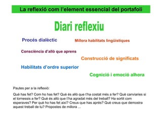 La reflexió com l’element essencial del portafoli




      Procés dialèctic                 Millora habilitats lingüístiques

     Consciència d’allò que aprens
                                           Construcció de significats
     Habilitats d’ordre superior
                                                Cognició i emoció alhora

Pautes per a la reflexió:
Què has fet? Com ho has fet? Què és allò que t’ha costat més a fer? Què canviaries si
el tornessis a fer? Què és allò que t’ha agradat més del treball? Ha sortit com
esperaves? Per què ho has fet així? Creus que has aprés? Què creus que demostra
aquest treball de tu? Propostes de millora ...
 