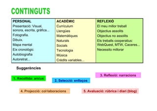 PERSONAL                       ACADÈMIC                    REFLEXIÓ
Presentació: Visual,           Currículum                  El meu millor treball
sonora, escrita, gràfica...    Llengües                    Objectius assolits
Fotografia.                    Matemàtiques                Objectius no assolits
Dibuix.                        Naturals                    Els treballs cooperatius:
Mapa mental                    Socials                     WebQuest, MTW, Caceres...
Eix cronològic                 Tecnologia                  Necessito millorar
Autobiografia                  Música
Autoretrat...                  Crèdits variables...

  Suggerències
                                                             3. Reflexió: narracions
1. Recollida: arxius
                              2. Selecció: enllaços


     4. Projecció: col·laboracions                5. Avaluació: rúbrica i diari (blog)
 