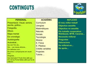 PERSONAL                               ACADÈMIC               REFLEXIÓ
Presentació: Visual, sonora,               Currículum          El meu millor treball
escrita, gràfica...                        Llengües            Objectius assolits
Fotografia.                                Matemàtiques        Objectius no assolits
Dibuix.                                    Naturals            Els treballs cooperatius:
Mapa mental                                Socials             WebQuest, MTW, Caceres...
Eix cronològic                             Tecnologia          Necessito millorar
Autobiografia                              Música              Preguntes
Autoretrat...                              E. Física           Valoracions
Qui sóc? Em dic...                                             He millorat en...
                                           E. Plàstica
Sóc... Les meves aficions...
                                           Crèdits variables   He aprés...
Em defineixo com...
Els amics i companys/es em veuen           Projectes
com.....
                                           Tutoria ...
M'agrada....
Què demostro? Punts forts (allò que
tinc de bo) Punts febles (allò que he de
millorar)
 