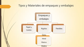 Tipos y Materiales de empaques y embalajes
Empaques y
embalajes
Papel y
Cartón
Rígidos
Vidrio
Metal
Plástico
Madera
Flexibles
 