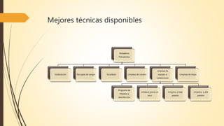 Mejores técnicas disponibles
Mataderos
Polivalentes
Estabulación Recogida de sangre Escaldado Limpieza de canales
Limpieza de
equipos e
instalaciones
Programa de
limpieza y
desinfección
Limpieza previa en
seco
Limpieza a baja
presión
Limpieza a alta
presión
Limpieza de tripas
 