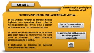 Bases Psicológicas y Pedagógicas
Aprendizaje Virtual
FACTORES IMPLICADOS EN EL APRENDIZAJE VIRTUAL
Unidad 3
En esta unidad se revisaron los diferentes factores
implicados en el aprendizaje virtual, cómo las
razones personales que llevan a tomar la decisión
de estudiar en línea y las necesidades sociales.
Se identificaron los requerimientos de las escuelas
para poder trabajar de manera virtual y la forma
como se enfrentan a ciertas resistencias
generacionales ante el cambio.
A continuación se presentan las evidencias
correspondientes a esta unidad.
Ensayo: Factores sociales y
educación a distancia
Requerimientos institucionales:
Situaciones genéricas
Lo aprendido
 