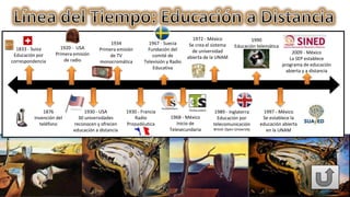 1833 - Suiza
Educación por
correspondencia
1876
Invención del
teléfono
1920 - USA
Primera emisión
de radio
1930 - USA
30 universidades
reconocen y ofrecen
educación a distancia
1934
Primera emisión
de TV
monocromática
1930 - Francia
Radio
Propedéutica
1967 - Suecia
Fundación del
comité de
Televisión y Radio
Educativa
1968 - México
Inicio de
Telesecundaria
1989 - Inglaterra
Educación por
telecomunicación
British Open University
1972 - México
Se crea el sistema
de universidad
abierta de la UNAM
1990
Educación telemática
1997 - México
Se establece la
educación abierta
en la UNAM
2009 - México
La SEP establece
programa de educación
abierta y a distancia
 