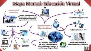 Enseñanza no presencial
Se basa en uso de TIC
No se prescinde de la
relación Profesor - Alumno
E – learning, describe el
uso de la tecnología y de
internet para enriquecer la
enseñanza y el aprendizaje
Espacio físico en donde las
TIC rebasan el entorno escolar
tradicional favoreciendo la
adquisición de conocimientos
Se conforman por:
Estudiante
Asesor
Contenidos
EducativosEvaluación
Espacio
TIC
 