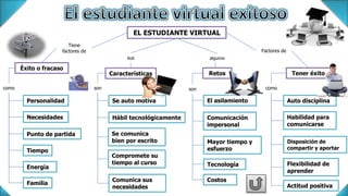 EL ESTUDIANTE VIRTUAL
Éxito o fracaso
Tiene
factores de
sus
Características
algunos
Retos Tener éxito
Factores de
Personalidad
como
Necesidades
Punto de partida
Tiempo
Energía
Familia
son
Se auto motiva
Hábil tecnológicamente
Se comunica
bien por escrito
Compromete su
tiempo al curso
Comunica sus
necesidades
El asilamiento
son
Comunicación
impersonal
Mayor tiempo y
esfuerzo
Tecnología
Costos
Auto disciplina
como
Habilidad para
comunicarse
Disposición de
compartir y aportar
Flexibilidad de
aprender
Actitud positiva
 