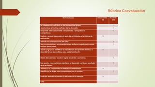 Rúbrica Coevaluación
Ítem Evaluado Desacuerdo
(0)
Acuerdo
(1)
Se interesa por participar en los procesos del grupo. 1
Aporta ideas e inicia y participa de la discusión. 1
Responde adecuadamente a inquietudes y preguntas de
compañeros.
1
Explica y aclara ideas sobre la guía de actividades y la rúbrica de
evaluación.
0
Atiende recomendaciones del tutor. 1
Hace comentarios y recomendaciones de forma respetuosa cuando
está en desacuerdo.
1
Ayuda al grupo a identificar la importancia de aprender temas y a
describir temas aprendidos, para poderlos discutir.
0
Media discusiones y ayuda a lograr acuerdos y consenso. 1
Sus aportes y comentarios orientaron el desarrollo y el buen resultado
de la actividad.
1
Asume su rol y desarrolla las tareas encomendadas. 0
Identifica y se dirige a sus compañeros por el nombre. 1
Participó de todo el proceso y del producto a entregar. 0
Total
 
