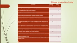 Rúbrica evaluación al tutor
Ítem Evaluado Desacuerdo
(0)
Acuerdo
(1)
Es amigable y se interesa por participar en los procesos del grupo. 1
Crea un ambiente amigable y abierto para iniciar una discusión. 1
Atiende y responde adecuadamente a mis inquietudes y preguntas. 1
Plantea preguntas que estimulan mi pensamiento y mi habilidad para analizar el problema. 0
Sugiere recursos de aprendizaje apropiados y ayuda a mi grupo a aprender cómo encontrarlos y cómo usarlos. 0
Guía e interviene para mantener al grupo por el camino correcto además para seguir adelante a pesar de los
problemas.
0
Ayuda al grupo a identificar la importancia de aprender temas y a describir temas aprendidos, para poderlos
discutir.
1
Motiva a los integrantes del grupo para afinar y organizar sus presentaciones. 0
Sus comentarios orientaron el desarrollo y el buen resultado de la actividad. 0
Con la realimentación guía al grupo a planear qué es lo que pueden hacer mejor la próxima vez. 0
Admite los conocimientos que no sabe. 1
Es respetuoso y orienta con buenos juicios al responder a una pregunta, y cuando orientar la pregunta para a
los miembros del grupo.
1
Total
 