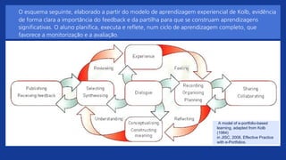 O esquema seguinte, elaborado a partir do modelo de aprendizagem experiencial de Kolb, evidência
de forma clara a importância do feedback e da partilha para que se construam aprendizagens
significativas. O aluno planifica, executa e reflete, num ciclo de aprendizagem completo, que
favorece a monitorização e a avaliação.
A model of e-portfolio-based
learning, adapted from Kolb
(1984)
in JISC, 2008, Effective Practice
with e-Portfolios.
 