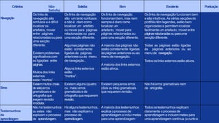 Critérios Não
Satisfaz
Satisfaz Bom Excelente Pontuação
Navegação
Os links de
navegação são
confusos e é difícil
localizar os
artefatos, mover
entre páginas
relacionadas ou para
uma secção
diferente.
Existemproblemas
significativos com
as ligações entre
páginas.
Muitos dos links
externos
estão “mortos”.
Os links de navegação
são umtanto confusos
e não é claro como
localizar um artefato
ou mover para páginas
relacionadas ou para
uma secção diferente.
Algumas páginas não
estão corretamente
ligadas às páginas
anteriores ou ao menu
de navegação..
Alguns links externos
estão
“mortos”.
Os links de navegação
funcionambem, mas nem
sempre é claro como
localizar um
artefacto, mover para
páginas relacionadas ou
para uma secção diferente.
A maioria das páginas não
estão corretamente ligadas
às páginas anteriores ou ao
menu de navegação.
A maioria dos links externos
estão ativos.
Os links de navegação funcionambem
e são intuitivos. As várias secções do
portfóliotêm legendas, estão bem
organizadas e permitem localizar
facilmente umartefacto, mover entre
páginasrelacionadasou parauma
secção diferente.
Todas as páginas estão ligadas
às páginas anteriores ou ao
menu de navegação.
Todos os links externos estão ativos.
Erros
Existemmuitos (mais
deseis)erros
gramaticais e de
ortografia que
exigem revisão
imediata.
Existemalguns (quatro
ou mais) erros
gramaticais e de
ortografia que requerem
revisão.
Existempequenos erros
(dois ou três) gramaticais
que requerem revisão.
Não há erros gramaticais nem
de ortografia.
Testemunhos
de
aprendizagem
Não há testemunhos
ou estes não
explicam o processo
de aprendizagem.
Há alguns testemunhos,
mas não explicam o
processo de
aprendizagem.
A maioria dos testemunhos
explica o processo de
aprendizagem e inclui metas
para uma aprendizagem
Todos os testemunhos explicam
claramente o processo de
aprendizagem e incluem metas para
uma aprendizagem contínua (a curto e
 