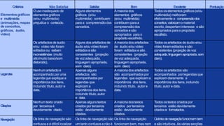 Critérios NãoSatisfaz Satisfaz Bom Excelente Pontuação
Elementosgráficos
e multimédia
(animações, mapas
de conceitos,
gráficos, áudio,
vídeo)
Ouso inadequado de
elementos gráficos
(e/ou multimédia)
prejudica o conteúdo.
Alguns elementos
gráficos (e/ou
multimédia) contribuem
para a compreensão dos
conceitos.
A maioria dos
elementos gráficos
(e/ou multimédia)
contribuem para a
compreensão dos
conceitos e são
apropriados para o
propósito escolhido.
Todos os elementos gráficos (e/ou
multimédia) melhoram
efetivamente a compreensãodos
conceitos,valorizamo material
escrito, despertam interesse e são
apropriados para o propósito
escolhido.
Os artefactos de áudio
e/ou vídeo não foram
editados ou exibem
inconsistências (muito
alto/muito baixo/som
distorcido).
Alguns dos artefactos de
áudio e/ou vídeo foram
editados e são
consistentes (projeção
de voz adequada,
linguagem apropriada,
som claro).
A maioria dos artefactos
de áudio e/ou vídeo
foram editados e são
consistentes (projeção
de voz adequada,
linguagem apropriada,
som claro).
Todos os artefactos de áudio e/ou
vídeo forameditados e são
consistentes (projeção de voz
adequada,linguagemapropriada,som
claro).
Legendas
Nenhumartefacto é
acompanhado por uma
legenda que explique a
importância dos itens,
incluindo título, autor e
data.
Apenas alguns
artefactos são
acompanhados por
legendas que
explicam a
importância dos itens,
incluindo título, autor
e data.
A maioria dos artefactos
são acompanhados por
legendas que explicam a
importância dos itens,
incluindo título, autor e
data.
Todos os artefactos são
acompanhados por legendas que
explicam claramente a
importância dos itens, incluindo
título, autor e data.
Citações
Nenhumtexto criado
por terceiros é
devidamente citado.
Apenas alguns textos
criados por terceiros
estão devidamente
citados.
A maioria dos textos
criados por terceiros
estão devidamente
citados.
Todos os textos criados por
terceiros estão devidamente
citados e formatados.
Navegação Os links de navegação são
confusos e é difícil localizar
Os links de navegação são
umtanto confusos e não é
Os links de navegação
funcionambem, mas nem
Oslinksdenavegaçãofuncionambem
e são intuitivos. As várias secções
 