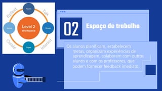 Espaço de trabalho
02
Os alunos planificam, estabelecem
metas, organizam experiências de
aprendizagem, colaboram com outros
alunos e com os professores, que
podem fornecer feedback imediato.
 