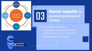 Montra/ expositor do
processodeaprendizagemdo
estudante
03
O e-Portefólio retrata as
competências desenvolvidas
pelos alunos. Esta "montra" é
avaliada pelo professor.
 