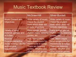 Music Textbook Review Table of Contents McGraw-Hill Silver-Burdett Music Content and Objectives Wide variety of music.  I have the student book which does not include objectives Wide variety of music.  I have the student book which does not include objectives Variety of song material, games, and activities Many songs, games, rhythm maps, listening guides, etc Many songs, games, rhythm maps, listening guides, etc Musical Experiences/active music making—do the authors give suggestions? Yes.  Many pages have suggestions for movements to songs.  There are listening guides.  Rhythm and other musical games. Yes.  Many pages have suggestions for movements to songs.  There are listening guides.  Rhythm and other musical games. 