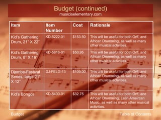Budget (continued) musiciselementary.com Table of Contents Budget Item  Item Number Cost Rationale Kid’s Gathering Drum, 21” X 22” KD-5222-01 $153.50 This will be useful for both Orff, and African Drumming, as well as many other musical activities. Kid’s Gathering Drum, 8” X 16” KD-5816-01 $50.95 This will be useful for both Orff, and African Drumming, as well as many other musical activities. Djembe-Festival Series, large 21” X 12” DJ-FELG-13 $109.00 This will be useful for both Orff, and African Drumming, as well as many other musical activities. Kid’s Bongos KD-5400-01 $32.75 This will be useful for both Orff, and African Drumming, Latin Ameircan Music, as well as many other musical activities. 