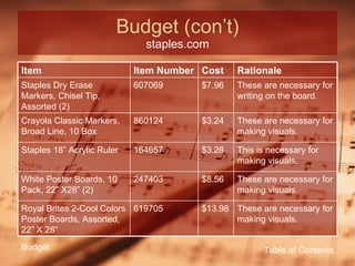 Budget (con’t) staples.com Table of Contents Budget Item Item Number Cost Rationale Staples Dry Erase Markers, Chisel Tip, Assorted (2) 607069 $7.96 These are necessary for writing on the board. Crayola Classic Markers, Broad Line, 10 Box 860124 $3.24 These are necessary for making visuals. Staples 18” Acrylic Ruler 164657 $3.28 This is necessary for making visuals. White Poster Boards, 10 Pack, 22” X28” (2) 247403 $8.56 These are necessary for making visuals. Royal Brites 2-Cool Colors Poster Boards, Assorted, 22” X 28” 619705 $13.98 These are necessary for making visuals. 