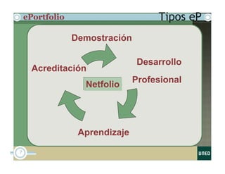 ePortfolio
7
Tipos eP
Demostración
Desarrollo
Profesional
ePortfolio
Acreditación
Netfolio
Aprendizaje
 