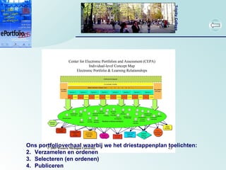 Ons portfolioverhaal waarbij we het driestappenplan toelichten: Verzamelen en ordenen Selecteren (en ordenen) Publiceren 