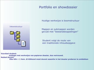 Huidige werkwijze is boomstructuur Mappen en submappen worden  gevuld met “bestandskoppelingen” Student volgt de route van  een traditionele inhoudsopgave Voordeel student:  analogie met werkwijze van papieren dossier, dus vertrouwd. Nadeel docent: Elke klik = 1 item. Al klikkend moet docent essentie in het dossier proberen te ontdekken Portfolio en showdossier Inleverstructuur 