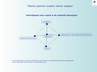 leeswijzer bewijs Uitgewerkte leervraag emailadres (optioneel):link naar indicatoren beschrijving In dit basismodel is directe verbinding tussen bewijs en uitgewerkte leervraag aangegeven.  Deze verbinding hoeft niet per se aanwezig te zijn “ Kleine spinnen maken kleine webjes” Vertrekpunt voor coach is de centrale leeswijzer 
