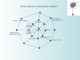 leeswijzer inleiding cv motivatie Leeropdracht 3 Omgaan met  leerlingen Mijn website Referenties, etc Video’s in klas Casus: leerling Thom Omgaan met  ouders Ouderavond:  ouders van Thom LWP 7 “ Grote spinnen maken grote webben” 