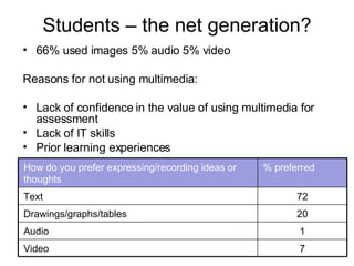 Students – the net generation? 66% used images 5% audio 5% video Reasons for not using multimedia:  Lack of confidence in the value of using multimedia for assessment  Lack of IT skills Prior learning experiences  How do you prefer expressing/recording ideas or thoughts % preferred Text 72 Drawings/graphs/tables 20 Audio 1 Video 7 
