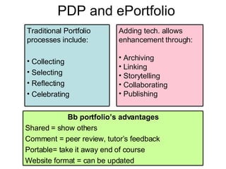 PDP and ePortfolio Traditional Portfolio processes include: Collecting Selecting Reflecting Celebrating Bb portfolio’s advantages Shared = show others Comment = peer review, tutor’s feedback Portable= take it away end of course Website format = can be updated Adding tech. allows enhancement through: Archiving Linking Storytelling Collaborating Publishing 