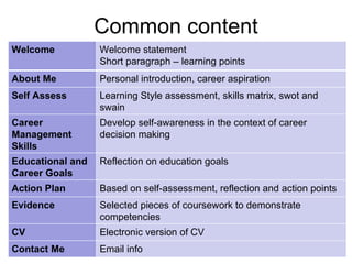 Common content Welcome Welcome statement Short paragraph – learning points About Me Personal introduction, career aspiration Self Assess Learning Style assessment, skills matrix, swot and swain Career Management Skills Develop self-awareness in the context of career decision making  Educational and Career Goals Reflection on education goals  Action Plan Based on self-assessment, reflection and action points Evidence  Selected pieces of coursework to demonstrate competencies  CV Electronic version of CV Contact Me Email info 