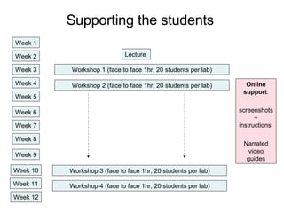 Supporting the students  Lecture  Workshop 1 (face to face 1hr, 20 students per lab) Workshop 2 (face to face 1hr, 20 students per lab) Week 1 Week 2 Week 3 Week 4 Week 5 Week 6 Week 7 Week 8 Week 9 Week 10 Week 11 Week 12 Workshop 4 (face to face 1hr, 20 students per lab) Workshop 3 (face to face 1hr, 20 students per lab) Online support : screenshots + instructions  Narrated video guides 
