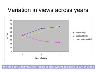 Variation in views across years In Year 1 30% cited value with regard to employment compared to 60% in year 3 