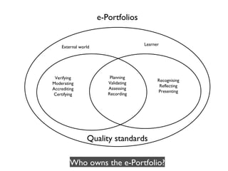 Planning Validating Assessing Recording Recognising Reflecting Presenting Verifying Moderating Accrediting Certifying External world Learner Quality standards e-Portfolios Who owns the e-Portfolio? 