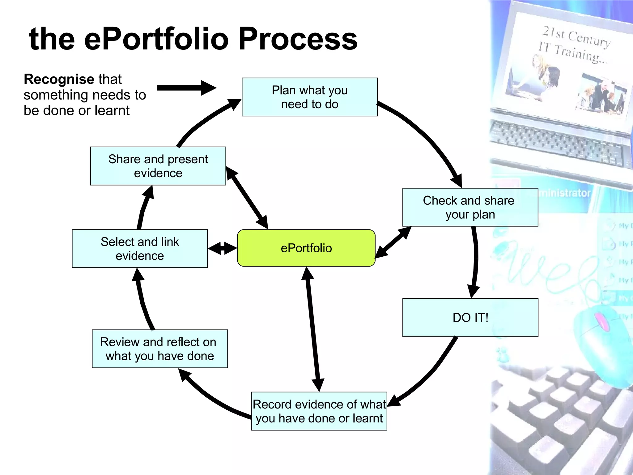 the ePortfolio Process Plan what you need to do Check and share  your plan DO IT! Record evidence of what you have done or learnt Share and present evidence Select and link evidence ePortfolio Review and reflect on  what you have done Recognise  that something needs to be done or learnt 