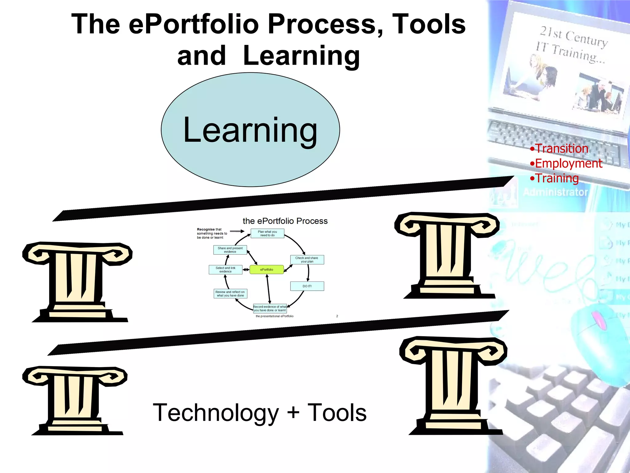 The ePortfolio Process, Tools and  Learning Transition Employment Training Technology + Tools Learning 