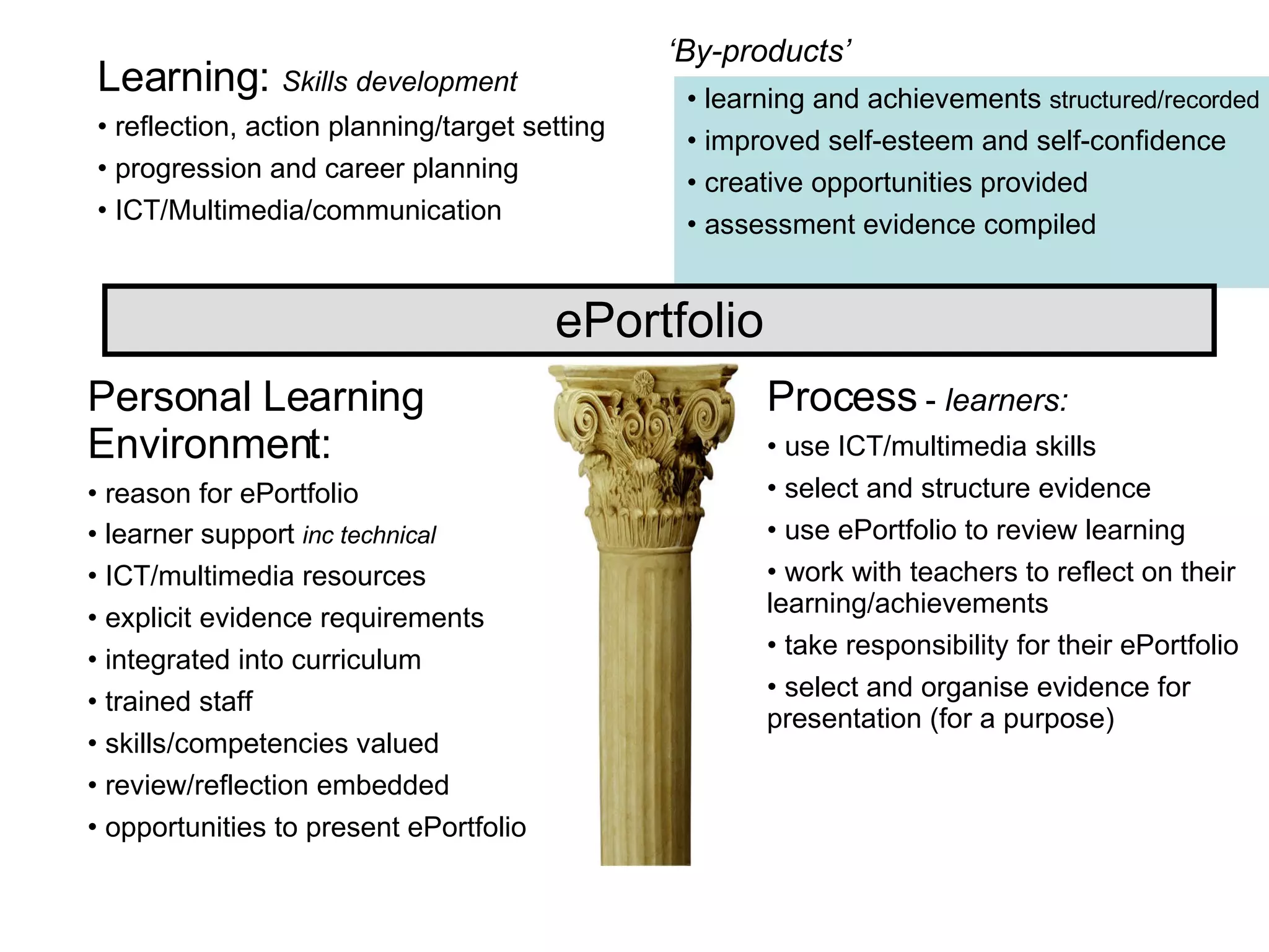 Personal Learning Environment: reason for ePortfolio learner support  inc technical ICT/multimedia resources explicit evidence requirements integrated into curriculum trained staff skills/competencies valued review/reflection embedded opportunities to present ePortfolio Process  -  learners: use ICT/multimedia skills select and structure evidence use ePortfolio to review learning work with teachers to reflect on their learning/achievements take responsibility for their ePortfolio select and organise evidence for presentation (for a purpose) Learning:  Skills development   reflection, action planning/target setting progression and career planning ICT/Multimedia/communication learning and achievements  structured/recorded   improved self-esteem and self-confidence creative opportunities provided assessment evidence compiled ePortfolio ‘ By-products’ 